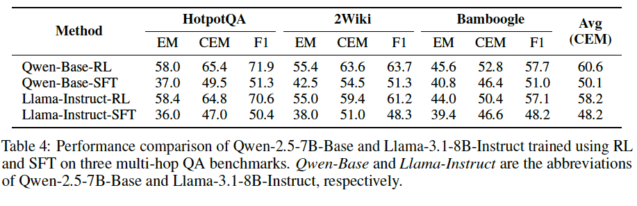 RL vs SFT Comparison
